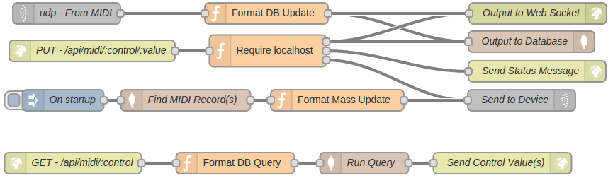 Whole API